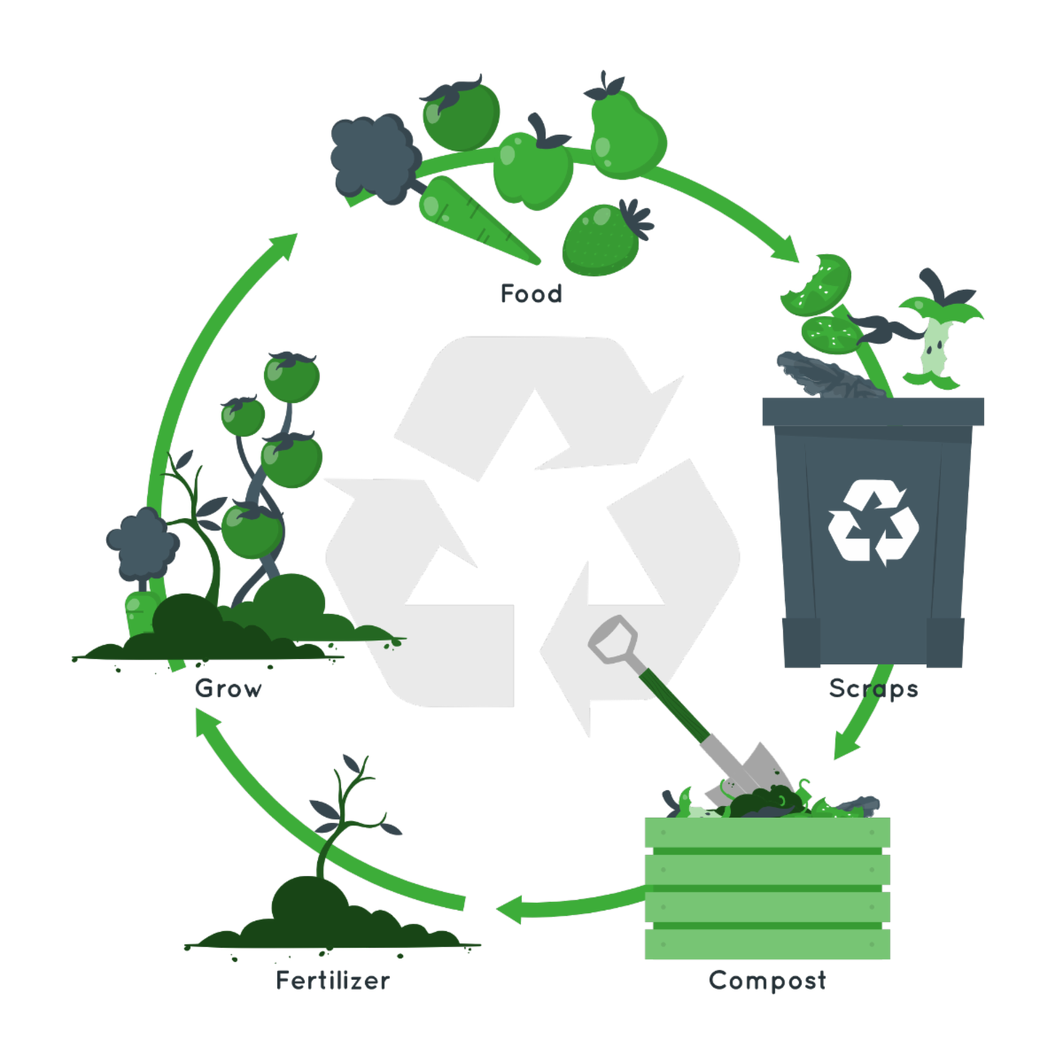 LA Sanitation Organics Basics